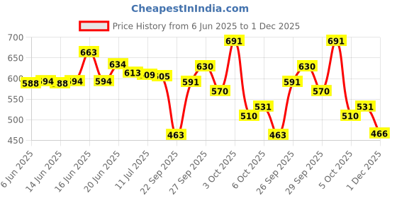 flipkart.com cosmoq Under Eye Serum 15ml cosmoq Price History Graph from 6 Jun 2025 to 1 Dec 2025