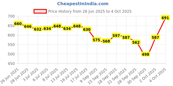 flipkart.com cosmoq UNDER EYE SERUM | FOR DARK CIRLCLE (15 ml) cosmoq Price History Graph from 26 Jun 2025 to 4 Oct 2025