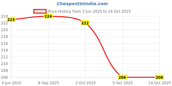flipkart.com cosmora MEDSPONS AD VITAMIN BABY OIL FOR SHINEE & SOFT ,SMOOTH SKIN PACK OF - 80ml x 2 cosmora Price History Graph from 3 Jun 2025 to 14 Oct 2025