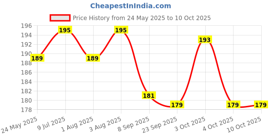 flipkart.com cosmora SOFTY TOUCH SOAP FOR BABY GENTLE SMOOTH & HEALTHY SKIN PACK OF - 75g x 2 cosmora Price History Graph from 24 May 2025 to 10 Oct 2025