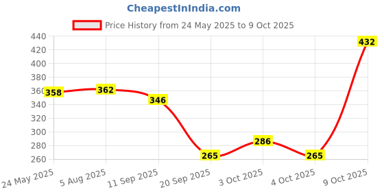 flipkart.com cosmora SOFTY TOUCH SOAP FOR BABY GENTLE SMOOTH & HEALTHY SKIN PACK OF - 75g x 6 cosmora Price History Graph from 24 May 2025 to 9 Oct 2025