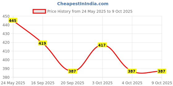 flipkart.com cosmora SOFTY TOUCH SOAP FOR BABY GENTLE SMOOTH & HEALTHY SKIN PACK OF - 75g x 8 cosmora Price History Graph from 24 May 2025 to 8 Oct 2025