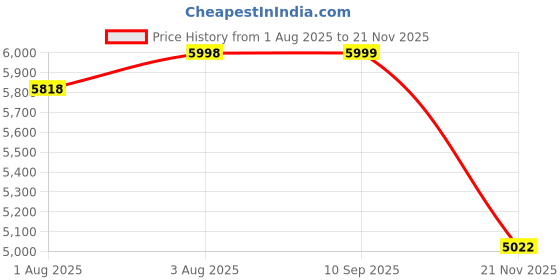 flipkart.com luvlap Cosmos 2 in 1 Stroller Cum Rocker for Baby & Kids of 6 to 36 Months,Light weight Stroller luvlap Price History Graph from 1 Aug 2025 to 21 Nov 2025