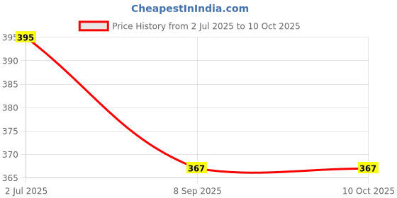 flipkart.com Cosmos 256395 Laptop Stand Price History Graph from 2 Jul 2025 to 9 Oct 2025