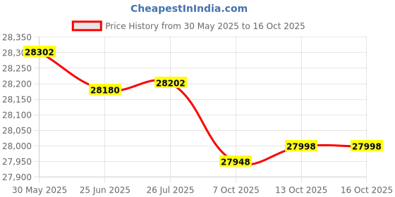 flipkart.com ss bikes Cosmos 26 Inches Electric Cycle | 45 KM Range | 36V/7.5AH Battery | 250W Motor 26 inches Single Speed Lithium-ion (Li-ion) Electric Cycle ss bikes Price History Graph from 30 May 2025 to 13 Oct 2025