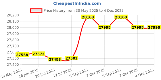 flipkart.com ss bikes Cosmos 26 inches Single Speed Lithium-ion (Li-ion) Electric Cycle ss bikes Price History Graph from 30 May 2025 to 4 Dec 2025