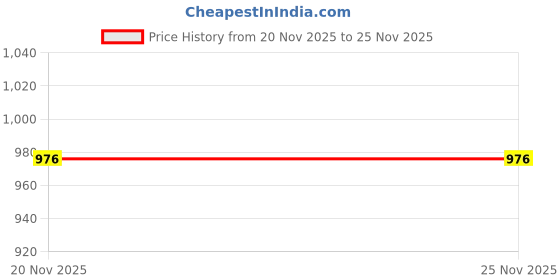 flipkart.com Cosmos Black Uniform Track Suit Price History Graph from 20 Nov 2025 to 25 Nov 2025