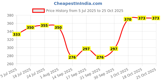 flipkart.com silvester Cosmos Casserole (1000 ml) | BPA-Free | Food Grade | Keeps Food Hot | Cook and Serve Casserole silvester Price History Graph from 5 Jul 2025 to 25 Oct 2025