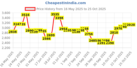 flipkart.com capent Cosmos Cycle for Kids age 3 to 5 Year Boys & Girls 14 T (inch) BMX Cycle capent Price History Graph from 16 May 2025 to 25 Oct 2025