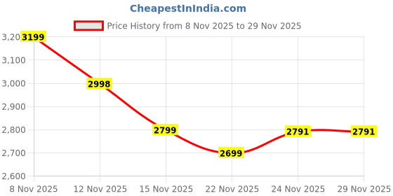 flipkart.com capent Cosmos Cycle for Kids age 3 to 5 Year Boys & Girls 14 T (inch) Road Cycle capent Price History Graph from 8 Nov 2025 to 28 Nov 2025