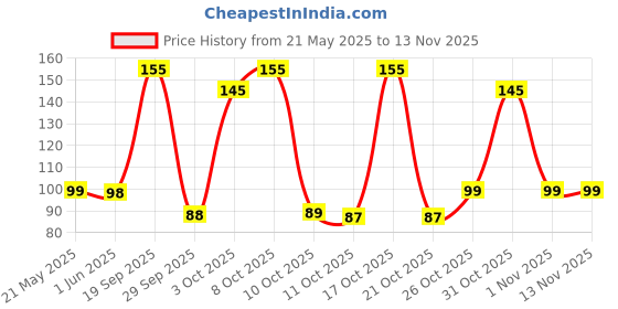 flipkart.com ugaoo Cosmos Flower Seed ugaoo Price History Graph from 21 May 2025 to 11 Nov 2025