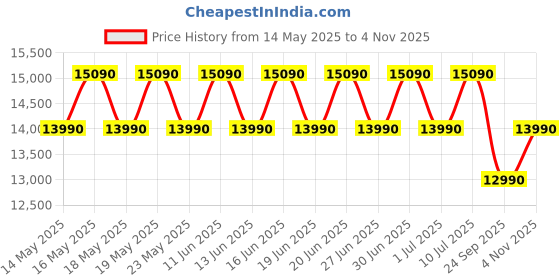 flipkart.com green soul Cosmos Pro Minimal Design Ergonomic Office Chair | Intelli-Adapt | 4D armrest Mesh Office Adjustable Arm Chair green soul Price History Graph from 14 May 2025 to 4 Nov 2025