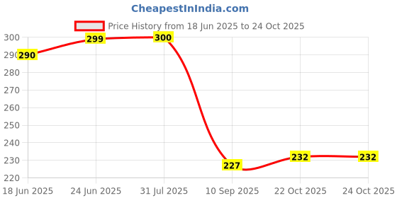 flipkart.com cosmos star Leather Repair Kit cosmos star Price History Graph from 18 Jun 2025 to 24 Oct 2025