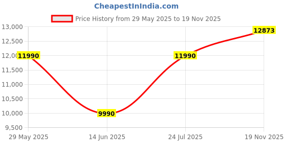 flipkart.com green soul Cosmos Superb Minimal Design Ergonomic Office Chair | Intelli-Adapt | 3D armrest Mesh Office Adjustable Arm Chair green soul Price History Graph from 29 May 2025 to 19 Nov 2025