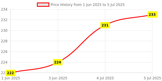 flipkart.com cosmos systems Compatible with Bravia TV Remote Control with YouTube Netflix Hotkeys URC-153 SONY Remote Controller Price History Graph from 1 Jun 2025 to 5 Jul 2025