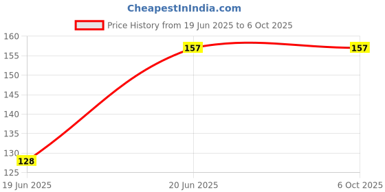 flipkart.com COSMOS USB Type C, Micro USB, USB, USB Type C, Micro USB, USB Type C, Micro USB, USB Type C OTG Adapter Price History Graph from 19 Jun 2025 to 6 Oct 2025
