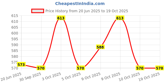 flipkart.com cosmovita Nutritional Formula-1 Slim Shake for Weight Control & Management Ayurvedic Herbs cosmovita Price History Graph from 20 Jun 2025 to 18 Oct 2025