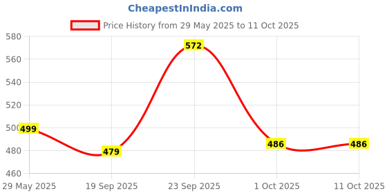 flipkart.com cosmus Black Men & Women Sling Bag - Regular Size Index-Small Bag for Mobile & Wallet- Black & Red cosmus Price History Graph from 29 May 2025 to 10 Oct 2025
