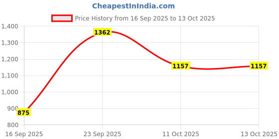 flipkart.com cosmus Medium 29 L Laptop Backpack Darwin-Black cosmus Price History Graph from 16 Sep 2025 to 13 Oct 2025