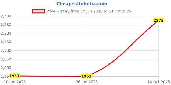 flipkart.com cospex Classic Pro 2 Slice Non Stick Grill cospex Price History Graph from 10 Jun 2025 to 14 Oct 2025