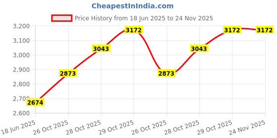 flipkart.com Cospex G04E Virtual Reality Headset With Anti-Glases&Anti-Radiation Adjustable Screen Price History Graph from 18 Jun 2025 to 23 Nov 2025