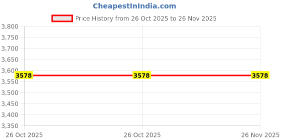 flipkart.com Cospex G06E Virtual Reality Headset With Anti-Glasses & Anti-Radiation Adjustble Screen Price History Graph from 26 Oct 2025 to 26 Nov 2025