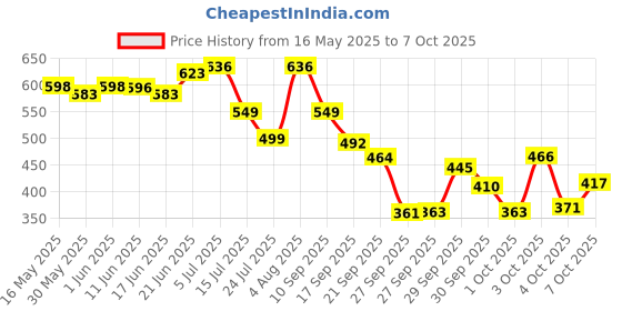 flipkart.com cospex Screwdriver and Socket Set Automobile Tool Kit - Red, 46 Pieces Cycling tool kit set cospex Price History Graph from 16 May 2025 to 7 Oct 2025