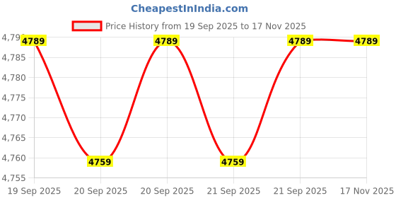 flipkart.com cospro 16 WINDY BICYCLE 16 T (inch) Road Cycle cospro Price History Graph from 19 Sep 2025 to 17 Nov 2025