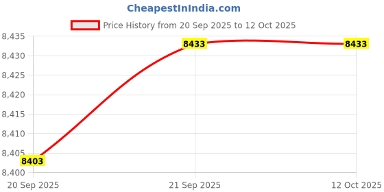 flipkart.com cospro 24 TRIUM BICYCLE 24 T (inch) Mountain Cycle cospro Price History Graph from 20 Sep 2025 to 12 Oct 2025