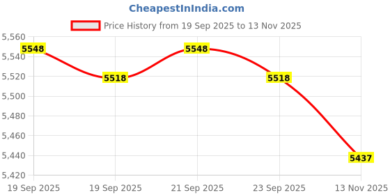 flipkart.com cospro BICYCLE 16 BIG FUN IBC 2.40 16 T (inch) Road Cycle cospro Price History Graph from 19 Sep 2025 to 13 Nov 2025