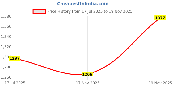 flipkart.com cosrx Advanced Snail 96 Mucin Power Essence 100ml Men & Women cosrx Price History Graph from 17 Jul 2025 to 19 Nov 2025