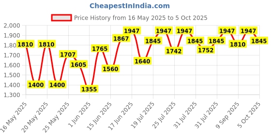 flipkart.com cosrx Advanced Snail Peptide Eye Cream (5 types of peptides) cosrx Price History Graph from 16 May 2025 to 5 Oct 2025