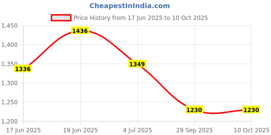 flipkart.com cosset Double Breast Pump With 2 Phase Pumping And 8 Modes - Electric cosset Price History Graph from 17 Jun 2025 to 10 Oct 2025