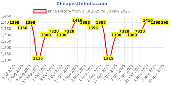 flipkart.com cosset Double electric breast pump for mother with 2 mode and 4 levels,BA Free- Electric cosset Price History Graph from 3 Jul 2025 to 29 Nov 2025