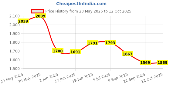 flipkart.com cosset Double Electric Breast Pump With 4 Modes 9 Levels, BPA Free, 2200 mAh Battery- Electric cosset Price History Graph from 23 May 2025 to 12 Oct 2025