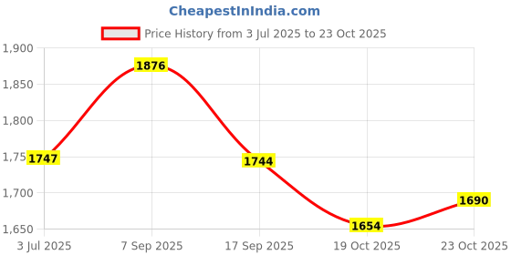 flipkart.com cosset Double Electric Breast Pump With 4 Phases and 9 Level, 2200 mAh Battery - Electric cosset Price History Graph from 3 Jul 2025 to 23 Oct 2025