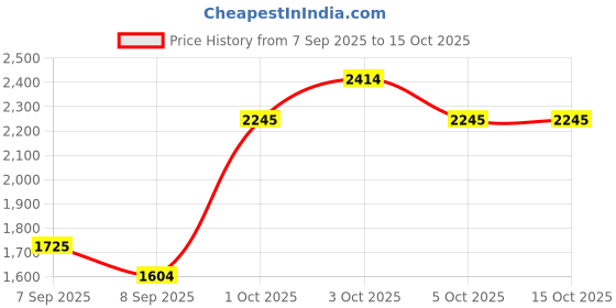 flipkart.com cosset Electric breast pump 3 phase and 9 levels, BPA Free - Electric cosset Price History Graph from 7 Sep 2025 to 15 Oct 2025