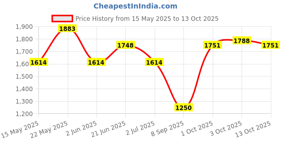 flipkart.com cosset Electric Breast Pump with 3 Modes and 9 Level, BPA-Free Convenient, Efficient- Electric cosset Price History Graph from 15 May 2025 to 13 Oct 2025