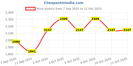 flipkart.com cosset Electric Breast Pump with 3 Modes & 9 levels, with Rechargeable Battery - Electric cosset Price History Graph from 7 Sep 2025 to 11 Oct 2025
