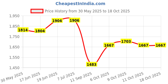 flipkart.com cosset Electric Breast Pump with 4 mode and 9 levels,Rachageable Battery,BPA Free- Electric cosset Price History Graph from 30 May 2025 to 18 Oct 2025