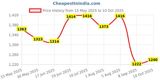 flipkart.com cosset Portable Breast Pump with 3 mode and 9 level,BPA Free,Rechareable- Electric cosset Price History Graph from 15 May 2025 to 10 Oct 2025
