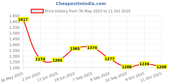 flipkart.com cosset Wireless Breast Pump for feeding mother with 3 mode and 9 level,BPA Free- Electric cosset Price History Graph from 30 May 2025 to 11 Oct 2025