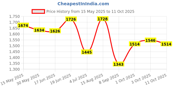 flipkart.com cosset Wireless Electric Breast Pump with 3 mode and 9 Level,Comfortable,BPA Free- Electric cosset Price History Graph from 15 May 2025 to 11 Oct 2025