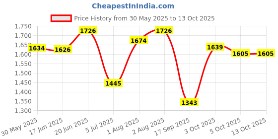 flipkart.com cosset Wireless Electric Breast Pump with 3 modes and 9 Levels,Silicon Cushion,BPA Free- Electric cosset Price History Graph from 30 May 2025 to 13 Oct 2025