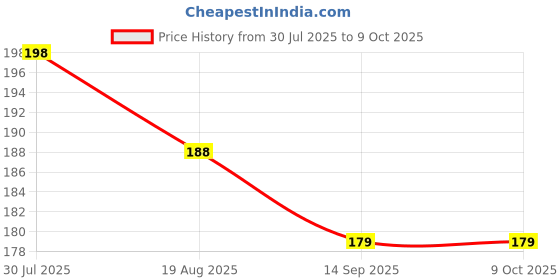 flipkart.com cossimo 360° Turbo Flex Faucet Sprayer Water Extender, Water Saving Sprinkler & Aerator Faucet Function Diverter cossimo Price History Graph from 30 Jul 2025 to 9 Oct 2025