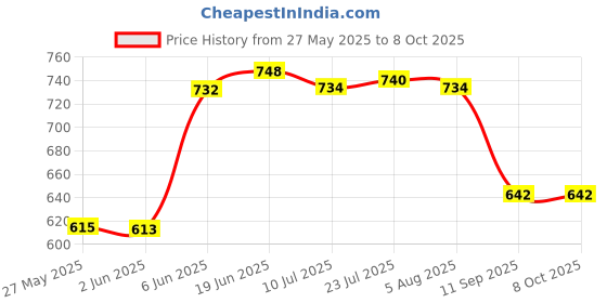 flipkart.com cossimo 6*6 Inch S.S Ultra Slim Shower with 12" Inch Sq. Shower Arm (Set of 2) Handheld cossimo Price History Graph from 27 May 2025 to 7 Oct 2025