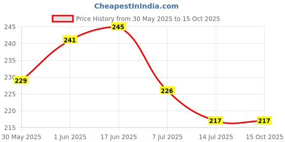 flipkart.com cossimo Brass Nozzle 1/2" Faucet Nozzle Tap Suitable for Washing Machine Inlet Hose Pipe Car Washing, Public Places, Home Mop Sink Bib Tap Faucet cossimo Price History Graph from 30 May 2025 to 15 Oct 2025