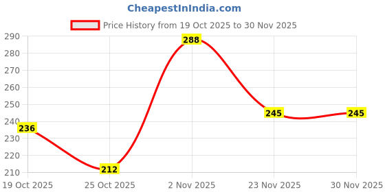 flipkart.com cossimo CFW-03 Stainless Steel Full Thread Waste Coupling for all Type of Washbasin - Pack of 3 Health Faucet cossimo Price History Graph from 19 Oct 2025 to 30 Nov 2025
