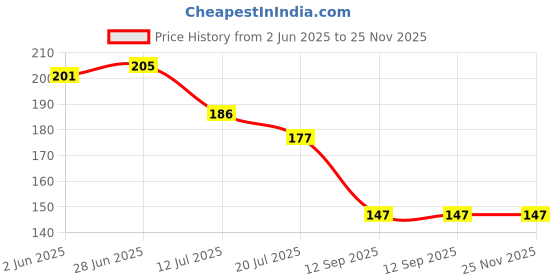flipkart.com cossimo - CMW-04 - Stainless Steel 304 Grade Sink Basket Coupling 4 " Inch For Kitchen Sink - Set of 1 Pcs Flange Faucet cossimo Price History Graph from 2 Jun 2025 to 24 Nov 2025