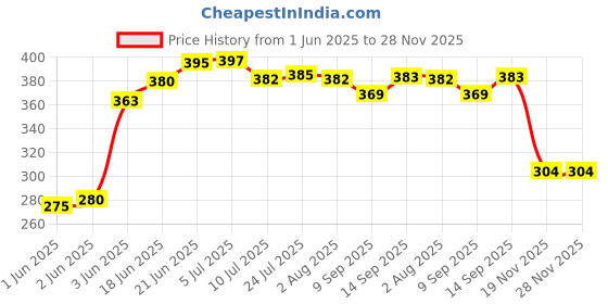 flipkart.com cossimo CSD-041 Stainless Steel Towel Ring for Bathroom/Wash Basin/Napkin-Towel Hanger/Bathroom Accessories (Chrome-Round) - Set of 4 SILVER Towel Holder cossimo Price History Graph from 1 Jun 2025 to 28 Nov 2025